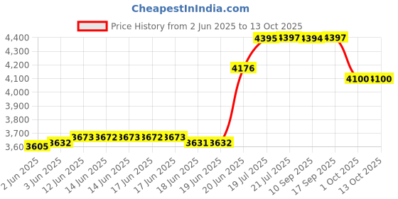 amazon.in NooElec Aluminum Enclosure & EMI Shield, Black, for Great Scott Gadgets Ubertooth One & YARD Stick One nooelec Price History Graph from 2 Jun 2025 to 12 Oct 2025