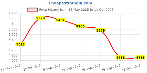 amazon.in NooElec Extruded Aluminum Enclosure Kit for HackRF One by Great Scott Gadgets (Black) Price History Graph from 18 May 2025 to 10 Oct 2025