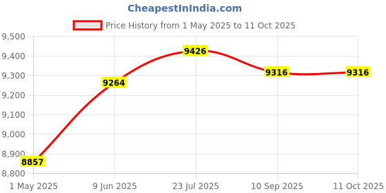 amazon.in NooElec NESDR Nano 3 - Premium Tiny RTL-SDR w/ Aluminum Enclosure nooelec Price History Graph from 1 May 2025 to 10 Oct 2025