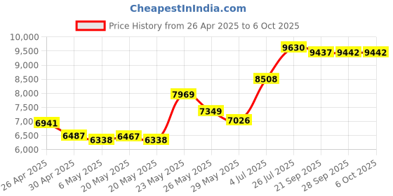 amazon.in NooElec NESDR SMArt - Premium RTL-SDR w/ Aluminum Enclosure, 0.5PPM TCXO, SMA Input & 3 Antennas. RTL2832U & R820T2-Based Software Defined Radio. Price History Graph from 26 Apr 2025 to 6 Oct 2025