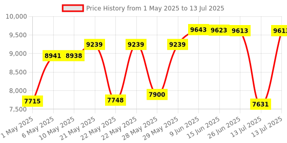 amazon.in NooElec NESDR SMArTee XTR SDR - Premium RTL-SDR w/Extended Tuning Range, Aluminum Enclosure, Bias Tee, 0.5PPM TCXO, SMA Input. RTL2832U & E4000-Based Software Defined Radio nooelec Price History Graph from 1 May 2025 to 13 Jul 2025