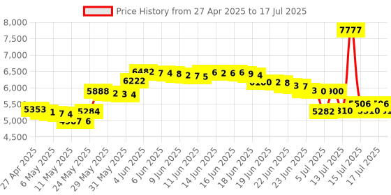 amazon.in Nooelec RTL-SDR, FM+DAB, DVB-T USB Stick Set with RTL2832U & R820T. Great SDR for SDR#, HDSDR, and Other Popular SDR Software Packages! nooelec Price History Graph from 27 Apr 2025 to 17 Jul 2025