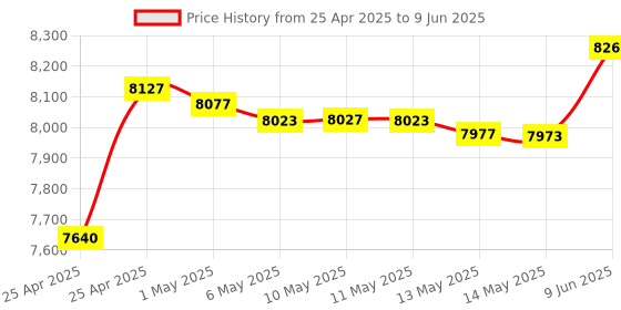amazon.in Nooelec SAWbird iO - Premium Dual Ultra-Low Noise Amplifier (LNA) & Saw Filter Module for Inmarsat Applications. 1542MHz Center Frequency nooelec Price History Graph from 25 Apr 2025 to 9 Jun 2025