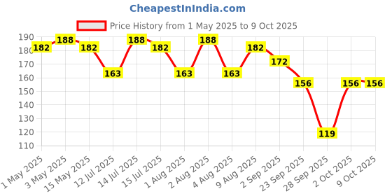 amazon.in nooelec seeds india 100+ Seeds- 6 Type Rose Gulab Flower Seeds For Sowing-15+Seeds Each Type (RED,BLUE,GREEN,WHITE,YELLOW,BLACK) nooelec seeds india Price History Graph from 1 May 2025 to 8 Oct 2025