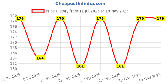 amazon.in nooelec seeds india Air Purifier Indoor Growing Moon Cactus Succulent Seeds- 35 Seeds - Grow Year Round nooelec seeds india Price History Graph from 11 Jul 2025 to 19 Nov 2025