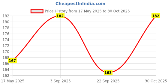 amazon.in NooElec Seeds India All Seasons Cactus Seed Mix 50+ Assorted Cacti Seeds For Planting Indoors And Outdoors Different Varieties Price History Graph from 17 May 2025 to 30 Oct 2025