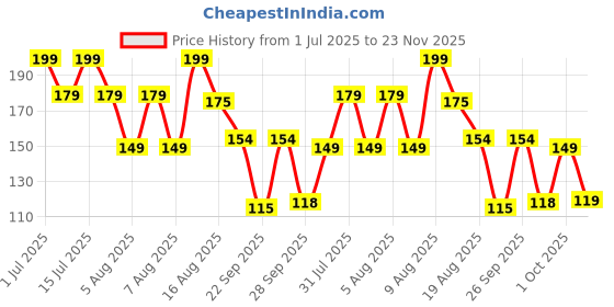 amazon.in NooElec Seeds India Climbing Rose Flower Seeds, 60 Seeds Pack - Hybrid, Year-Round Blooms, Minimal Care (MIX) Price History Graph from 1 Jul 2025 to 23 Nov 2025