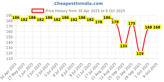 amazon.in nooelec seeds india Dwarf Fruit Seeds Combo Mulberry, Blueberry, Strawberry -15+ Seeds of Each - 45+ Seeds nooelec seeds india Price History Graph from 30 Apr 2025 to 9 Oct 2025