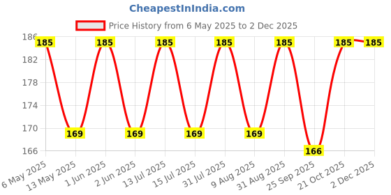 amazon.in nooelec seeds india Mandarin Orange Dwarf Seeds Indoors Outdoors Fruit Tree Seeds 30pcs+ A01 nooelec seeds india Price History Graph from 6 May 2025 to 2 Dec 2025