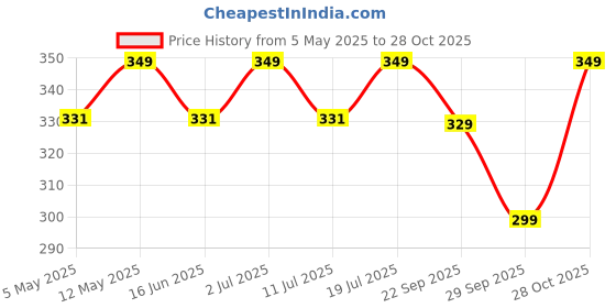 amazon.in Nooky Tempting Delights for uplifing mood (Pack of 1) | Luxury Dark Chocolate Best Gift Set for Men & Women | instaeats Price History Graph from 5 May 2025 to 28 Oct 2025