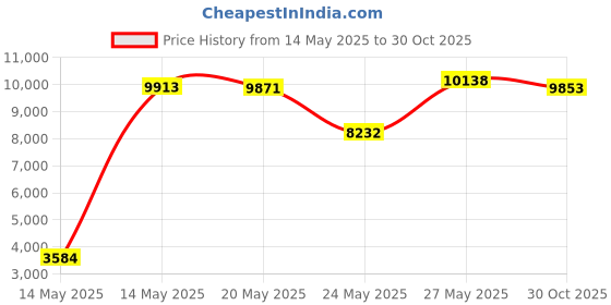 amazon.in NOOLA Hydration Backpack with 3L TPU Water Bladder, Tactical Molle Water Backpack for Men Women, Hydration Pack for Hiking, Biking, Running and Climbing (Tan) Price History Graph from 14 May 2025 to 30 Oct 2025