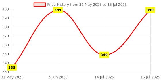 amazon.in lavie Noor Chevron Embriodered - Womens Potli lavie Price History Graph from 31 May 2025 to 14 Jul 2025