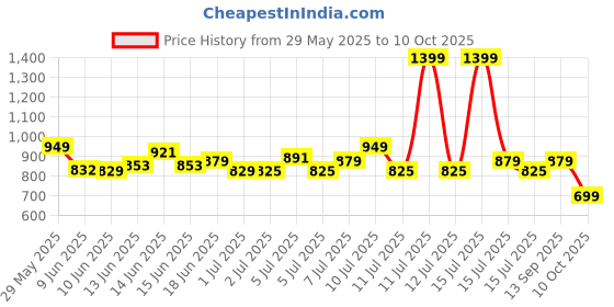 amazon.in campus Noor Plus V Women's Slip-On Walking Shoes campus Price History Graph from 29 May 2025 to 10 Oct 2025
