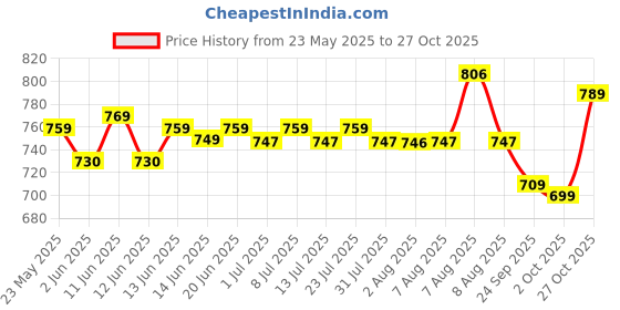 amazon.in campus Noor Plus Women's Lace-Up Running Shoes campus Price History Graph from 23 May 2025 to 27 Oct 2025