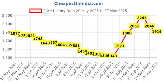amazon.in Noorani Black Henna 6 X 10 Gms Price History Graph from 20 May 2025 to 17 Nov 2025