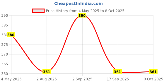 amazon.in Noorani Tel, Orange, 200 ml + 200 ml Pack of2 Price History Graph from 4 May 2025 to 8 Oct 2025