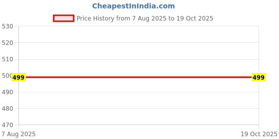 amazon.in noorimax Women's Viscose Regular Fit Pants for Kurti noorimax Price History Graph from 7 Aug 2025 to 18 Oct 2025
