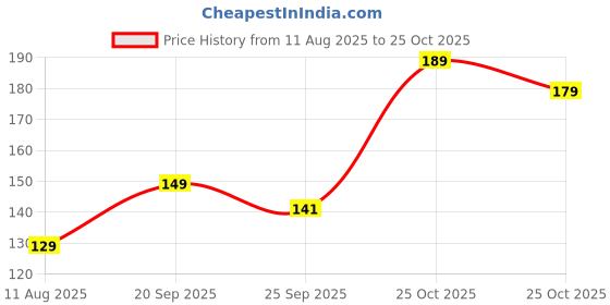 amazon.in Noorson Bright Musk Attar | Ibadat Series | Arabic 100% Pure Roll On Perfume Oils For Men And Women-6ml Price History Graph from 11 Aug 2025 to 25 Oct 2025