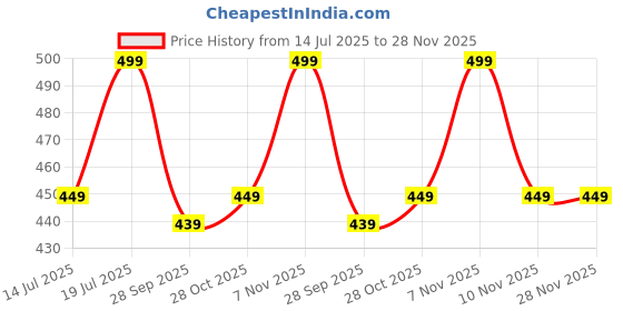 amazon.in Noorson Men Royal Combo |05 X 06 ML : Pack of 5|Non-Alcoholic Attar Liquid Perfume For Men & Women| Liquid Attars Collection|Long Lasting Fragrance| Unique Scents noorson Price History Graph from 14 Jul 2025 to 27 Nov 2025