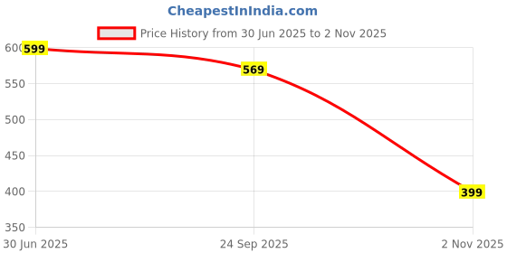amazon.in Noorson Musk Safi Attar Arabic Blend Unisex Non-Alcoholic Roll-On Long Lasting Attar - 12 ML Price History Graph from 30 Jun 2025 to 2 Nov 2025