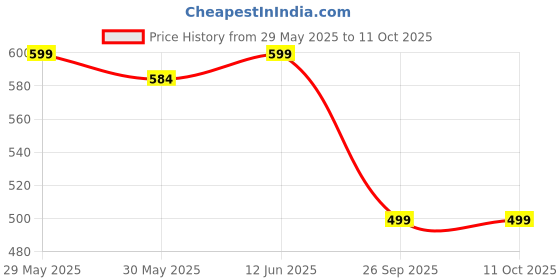 amazon.in Noorson White Oud Attar Arabic Blend Unisex Non-Alcoholic Roll-On Long Lasting Attar - 12 ML noorson Price History Graph from 29 May 2025 to 11 Oct 2025