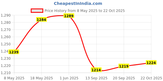 amazon.in noot products NP11 Wireless Bluetooth in-Ear Headphones with Mic, Volume & Remote Control IPX7 Sweatproof Earbuds for Sports, Running, Gym (Black) Price History Graph from 8 May 2025 to 22 Oct 2025