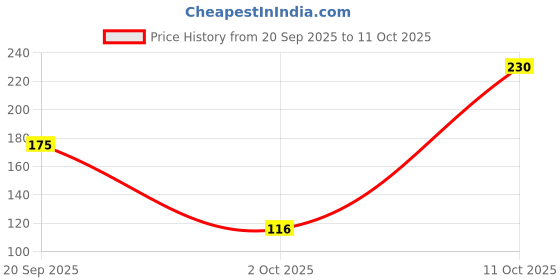 amazon.in Nootie Freshly Baked Dog Biscuits | Highly Nutritional & Digestible Dog Treat | Real Chicken & Peanut Butter Cookies | High Protein Munchies for All Dog Breeds & Life Stages | Pack of 1 (900gms) Price History Graph from 20 Sep 2025 to 11 Oct 2025