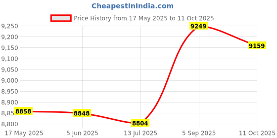 amazon.in NOOTO PS3462925 Replacement Inlet Valve For Bosch 00422244 AP3758492 Price History Graph from 17 May 2025 to 11 Oct 2025