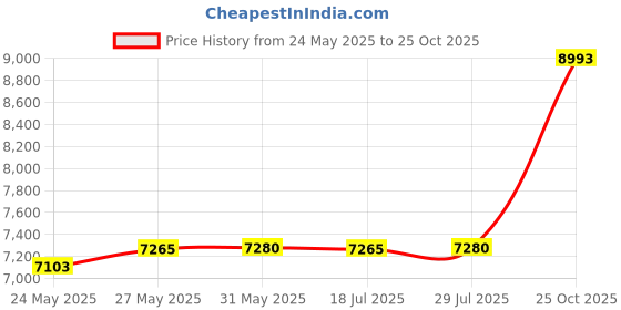 amazon.in nooyme Thermal Underwear for Women Long Johns for Women, Base Layer Women Cold Weather nooyme Price History Graph from 24 May 2025 to 25 Oct 2025