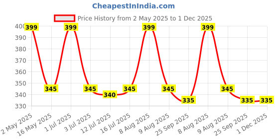 amazon.in NOPIGO Towel The Original Korean Exfoliating Mitt Body Scrub Green-4 Pack nopigo Price History Graph from 2 May 2025 to 1 Dec 2025