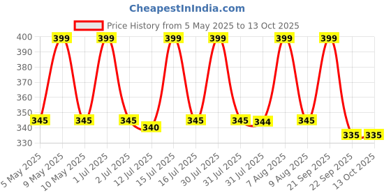 amazon.in NOPIGO Towel The Original Korean Exfoliating Mitt Body Scrub Green(2) & Red (2) -4 Pack nopigo Price History Graph from 5 May 2025 to 13 Oct 2025