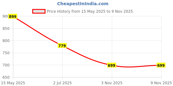 amazon.in trase Nora Flat Slippers for Women, Comfortable Casual Sandals trase Price History Graph from 15 May 2025 to 8 Nov 2025
