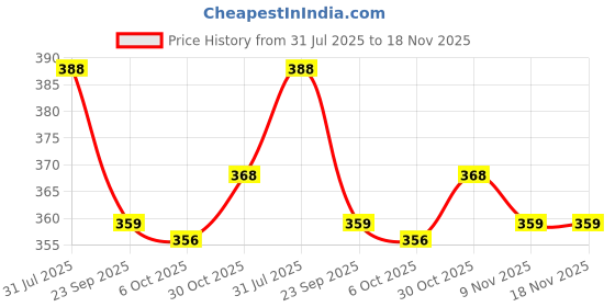 amazon.in action hyperlight Nora Flip-Flop action hyperlight Price History Graph from 31 Jul 2025 to 18 Nov 2025