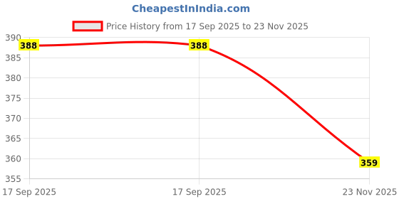 amazon.in action hyperlight Nora Flip-Flop action hyperlight Price History Graph from 17 Sep 2025 to 23 Nov 2025