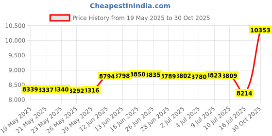 amazon.in Nora Lighting NOX-563430WW Onyx Round Led Retrofit Adjustable 3000K 1.5cm Price History Graph from 19 May 2025 to 30 Oct 2025