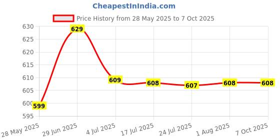 amazon.in noranest Korean tote bags made of canvas material are perfect for everyday use, offering a blend of style, durability, and practicality. noranest Price History Graph from 28 May 2025 to 7 Oct 2025