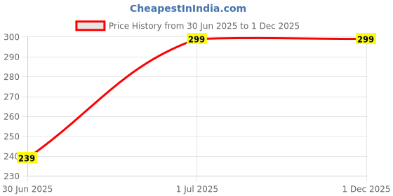 amazon.in norani hijab Premium Chiffon hijab (mauve) norani hijab Price History Graph from 30 Jun 2025 to 1 Dec 2025