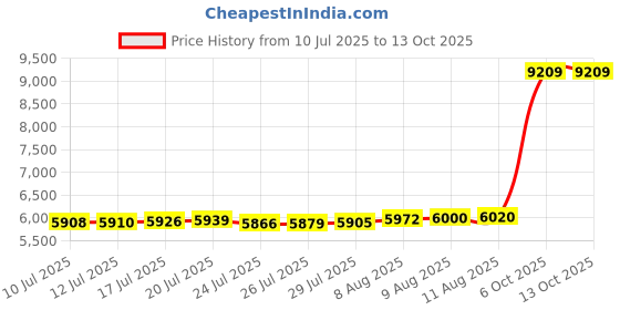 amazon.in Nora's Nursery 1 Pack of Cloth Diaper Wet Bags Price History Graph from 10 Jul 2025 to 13 Oct 2025