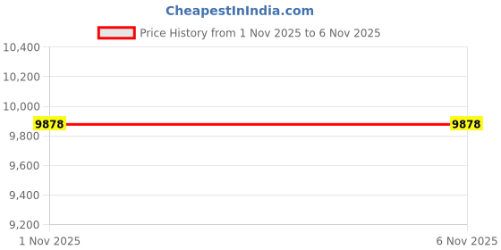 amazon.in Norco Safety Exercise Ball, 55cm Price History Graph from 1 Nov 2025 to 5 Nov 2025