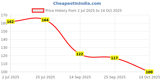 amazon.in NORD Deodorant Body Spray For Men - Bolt 120 ml (Pack of 1) Price History Graph from 2 Jul 2025 to 14 Oct 2025