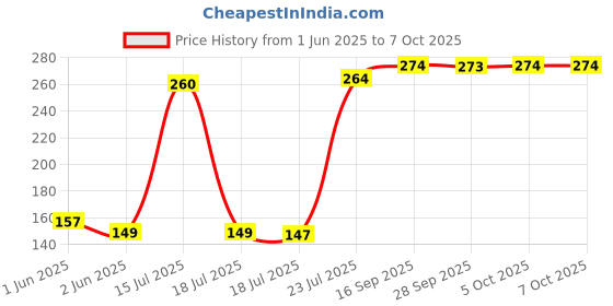 amazon.in nord Deodorant Body Spray For Men - Dare and Play Date 100 ml each (Pack of 2), Gift sets, Deodorant combo sets nord Price History Graph from 1 Jun 2025 to 5 Oct 2025