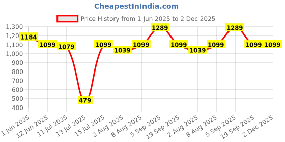 amazon.in nordia Navy Blue Laptop Backpack – Sleek & Waterproof, Multi-Compartment Design, and Padded Straps for Work, School & Commute nordia Price History Graph from 1 Jun 2025 to 1 Dec 2025