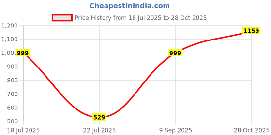 amazon.in nordia Olive Professional Laptop Backpack – Water-Resistant, Multi-Compartment Design, and Anti-Theft Features nordia Price History Graph from 18 Jul 2025 to 28 Oct 2025