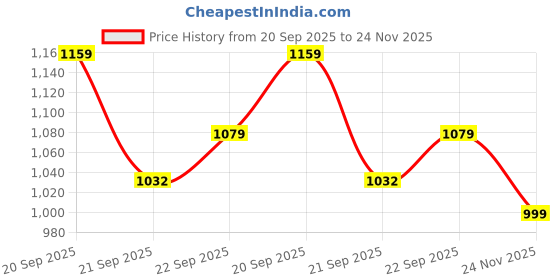 amazon.in nordia Professional Laptop Backpack – Water-Resistant, Multi-Compartment Design, and Anti-Theft Features nordia Price History Graph from 20 Sep 2025 to 24 Nov 2025
