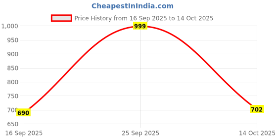 amazon.in nordia Professional Laptop Backpack – Water-Resistant, Multi-Compartment Design, and Anti-Theft Features nordia Price History Graph from 16 Sep 2025 to 14 Oct 2025