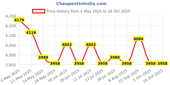 amazon.in Nordic Bamboo Woven Plant Stand for Home Apartment Decoration and Display Large Price History Graph from 4 May 2025 to 16 Oct 2025