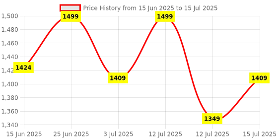 amazon.in Nordic Curl Hamstring Strap by Chaken® – Durable & Comfortable Hamstring Exercise Equipment for Nordic Hamstring Curls, Leg Workouts, and Adjustable, Portable, and 5 Seconds Setup Fitness Accessory Price History Graph from 15 Jun 2025 to 15 Jul 2025