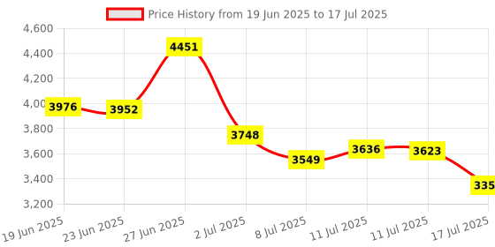 amazon.in Nordic Hamstring Curl Strap - Holds 420 Pounds, Great for Hamstring Curls, Sit-ups, Spanish Squats & Ab Workout - 5 Second Setup - Home Fitness Equipment Price History Graph from 19 Jun 2025 to 17 Jul 2025