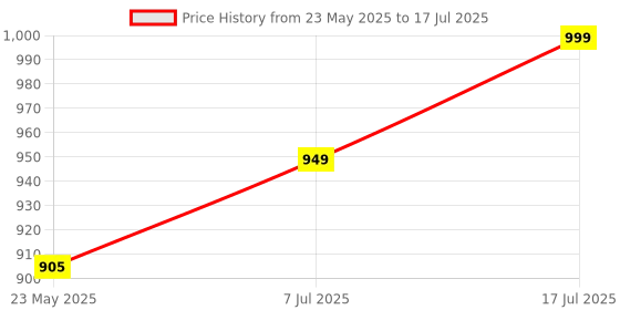 amazon.in fitcozi Nordic Hamstring Curl Strap - Nordic Curl Strap & Leg Exercise Assisted Strap for Heavy Duty Exercise Resistance Band for Strength Training and Injury Prevention (Nordstick Strap Black) fitcozi Price History Graph from 23 May 2025 to 17 Jul 2025