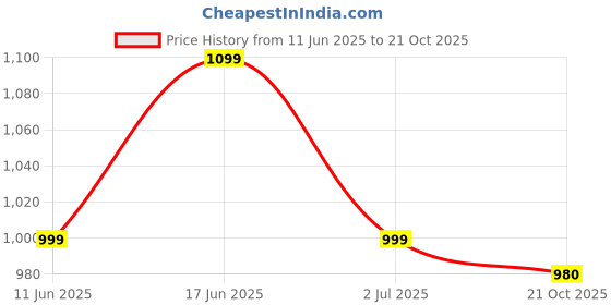 amazon.in fitcozi Nordic Hamstring Curl Strap - Nordic Curl Strap & Leg Exercise Assisted Strap for Heavy Duty Exercise Resistance Band for Strength Training and Injury Prevention (Nordstick Strap Red) fitcozi Price History Graph from 11 Jun 2025 to 21 Oct 2025